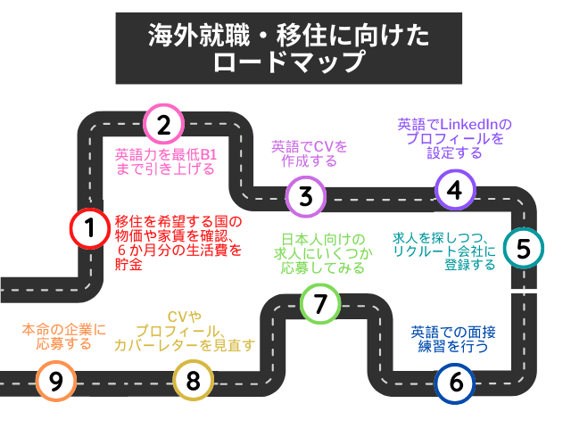 海外就職・移住に向けたロードマップ